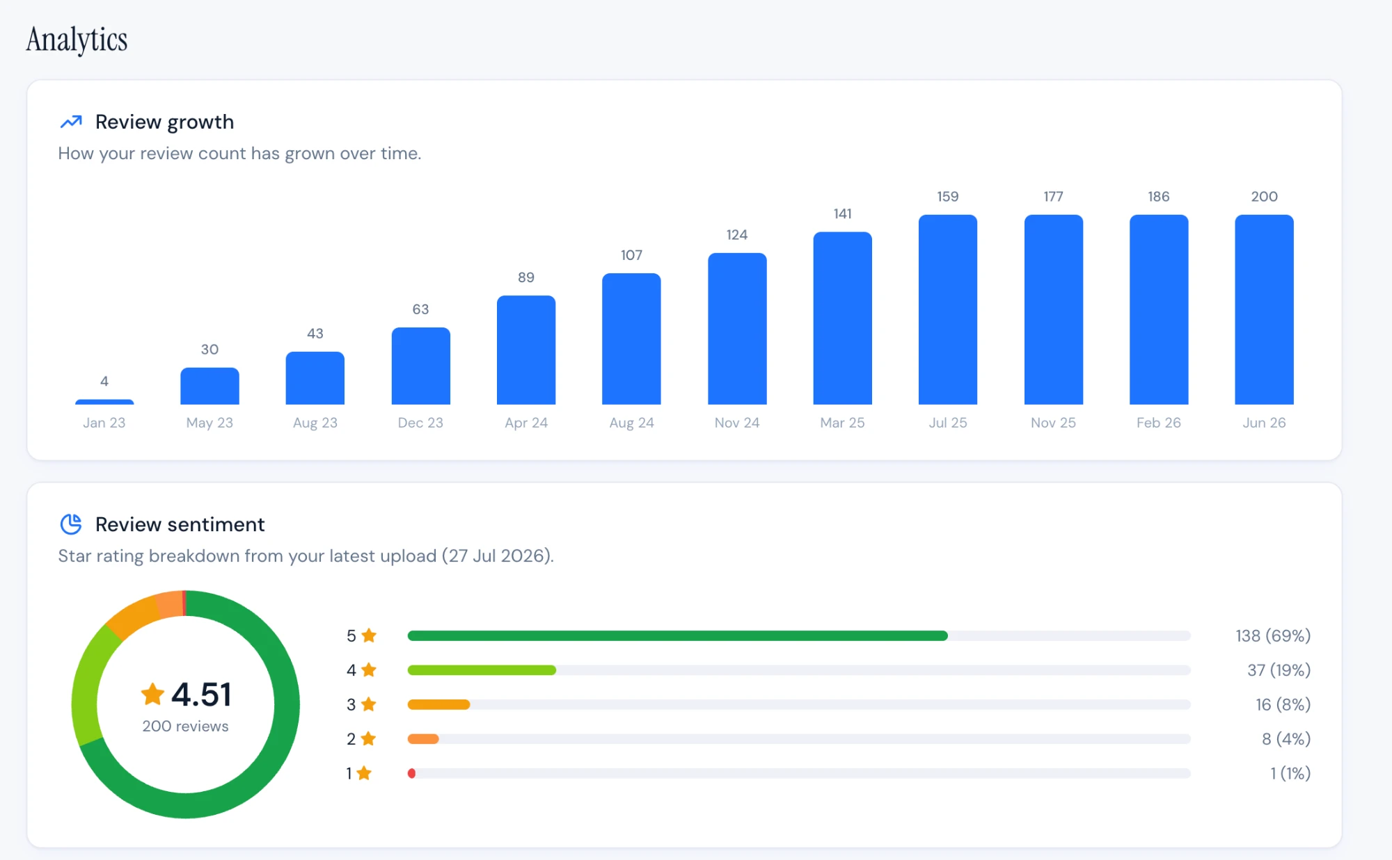 Review2XML analytics showing review growth over time and a star rating sentiment breakdown averaging 4.51 across 200 reviews
