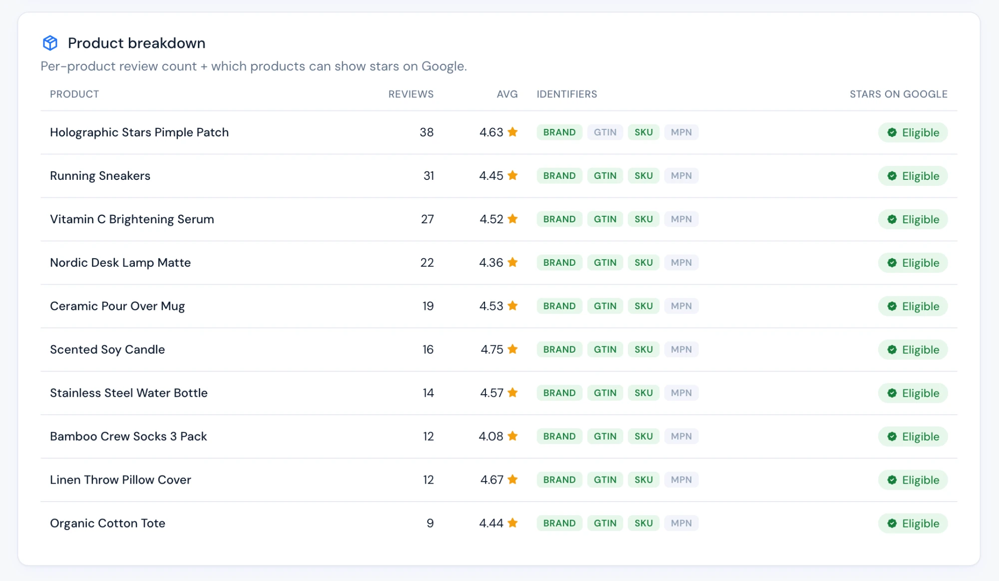 Review2XML product breakdown showing per product review counts and BRAND, GTIN, SKU and MPN identifiers with an eligible status for stars on Google